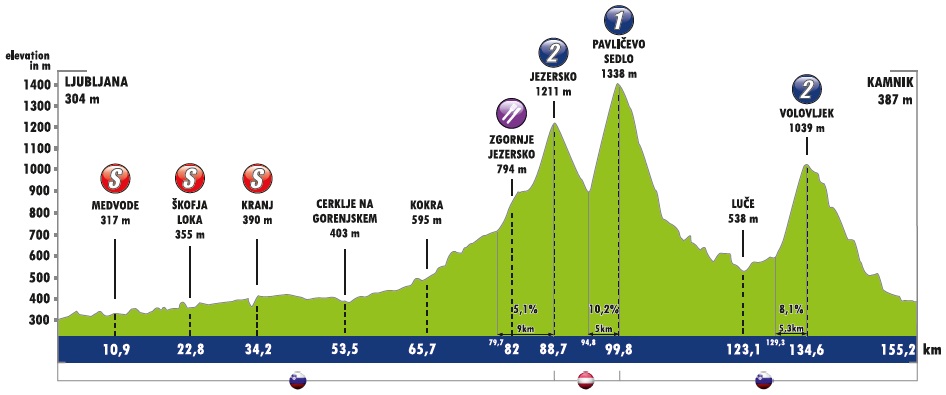 Hhenprofil Tour of Slovenia 2018 - Etappe 4