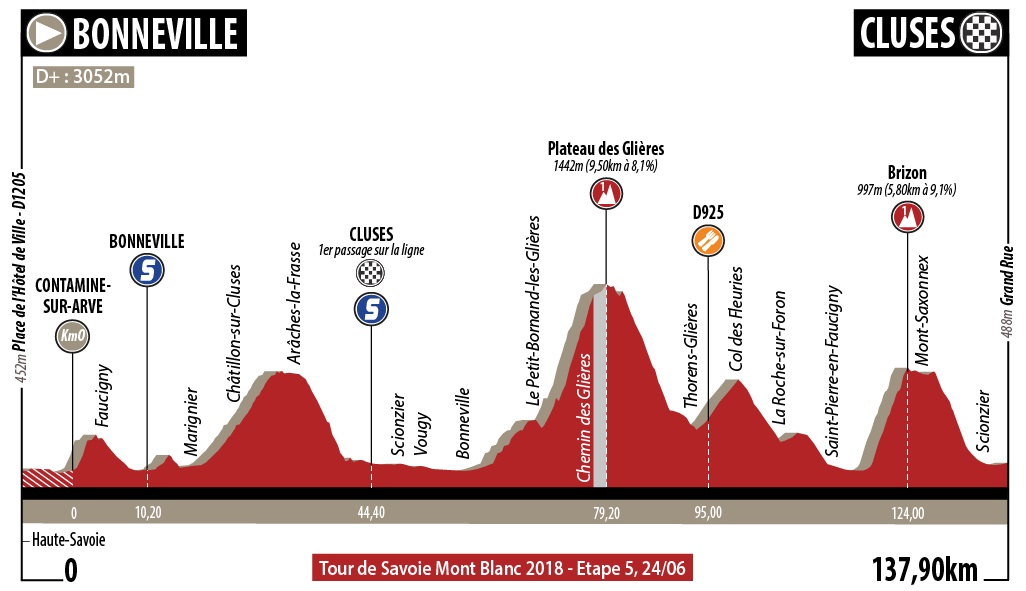 Hhenprofil Le Tour de Savoie Mont Blanc 2018 - Etappe 5