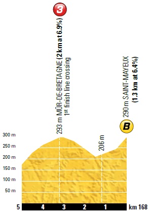 Hhenprofil Tour de France 2018 - Etappe 6, Bonussprint