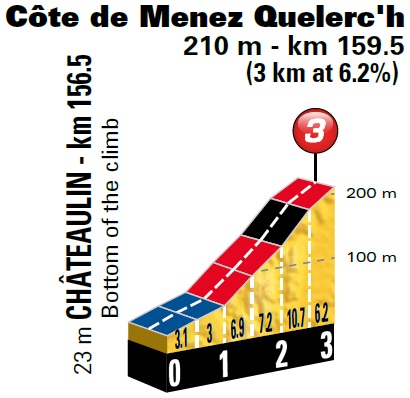 Hhenprofil Tour de France 2018 - Etappe 5, Cte de Menez Quelerch