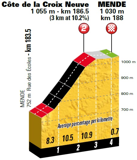 Hhenprofil Tour de France 2018 - Etappe 14, Cte de la Croix Neuve