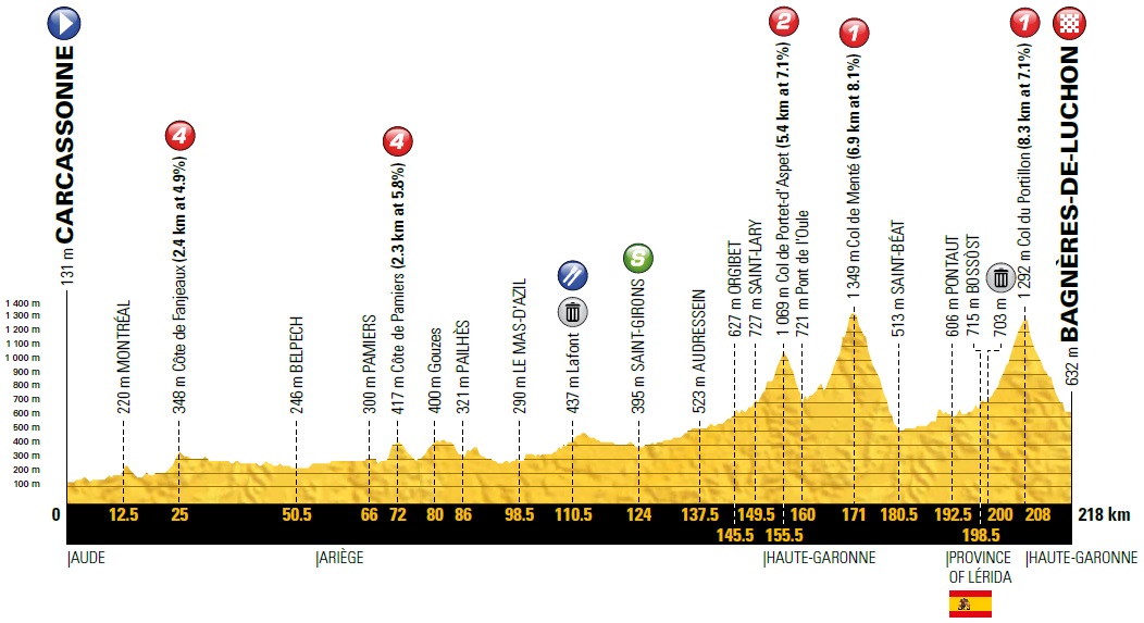 Hhenprofil Tour de France 2018 - Etappe 16