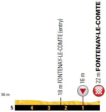 Hhenprofil Tour de France 2018 - Etappe 1, letzte 5 km
