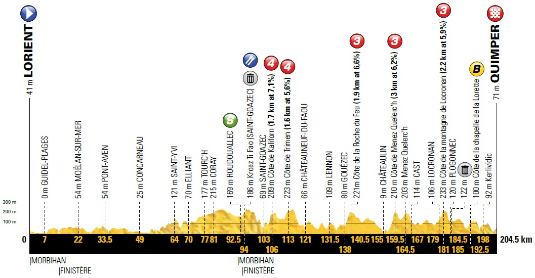 Hhenprofil Tour de France 2018 - Etappe 5