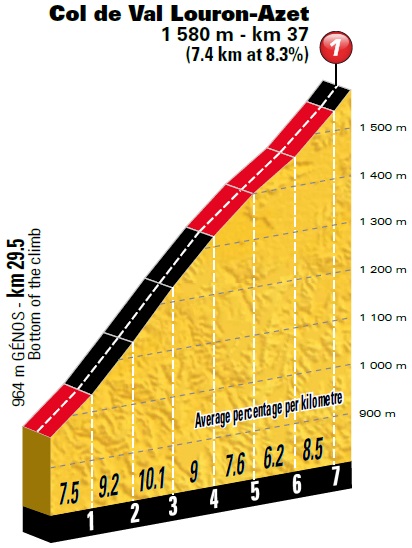 Hhenprofil Tour de France 2018 - Etappe 17, Col de Val Louron-Azet