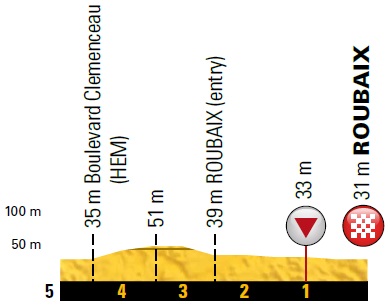 Hhenprofil Tour de France 2018 - Etappe 9, letzte 5 km