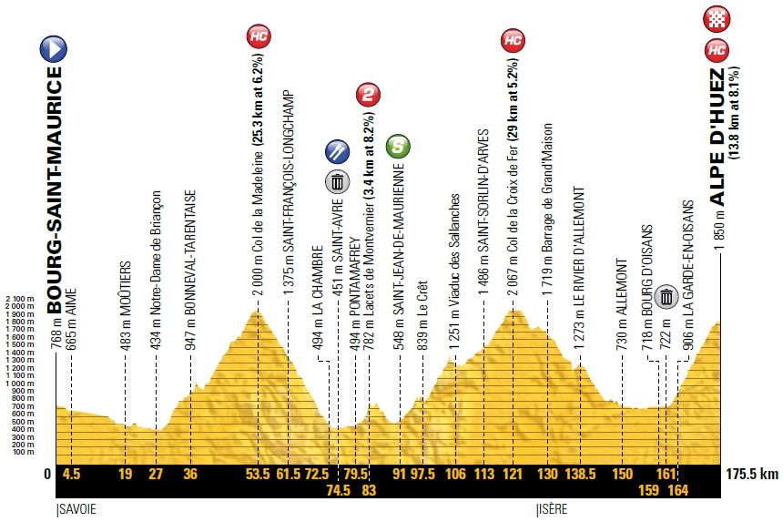 Hhenprofil Tour de France 2018 - Etappe 12