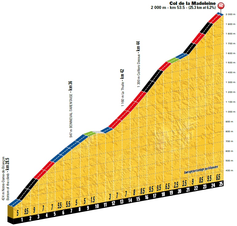 Hhenprofil Tour de France 2018 - Etappe 12, Col de la Madeleine