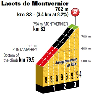 Hhenprofil Tour de France 2018 - Etappe 12, Lacets de Montvernier