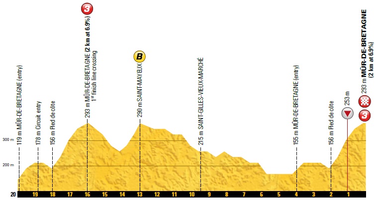 Hhenprofil Tour de France 2018 - Etappe 6, letzte 20 km