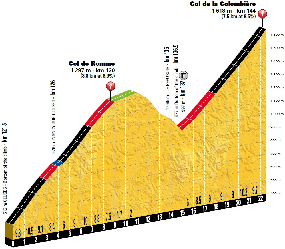 Höhenprofil Tour de France 2018 - Etappe 10, Col de Romme und Col de la Colombière