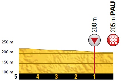 Hhenprofil Tour de France 2018 - Etappe 18, letzte 5 km