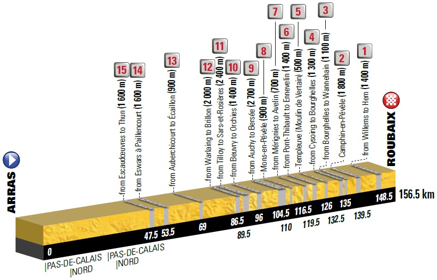 Hhenprofil Tour de France 2018 - Etappe 9 (Kopfsteinpflaster-Passagen)