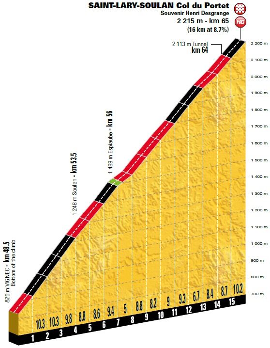 Hhenprofil Tour de France 2018 - Etappe 17, Saint-Lary-Soulan/Col du Portet