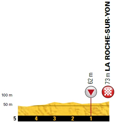 Hhenprofil Tour de France 2018 - Etappe 2, letzte 5 km