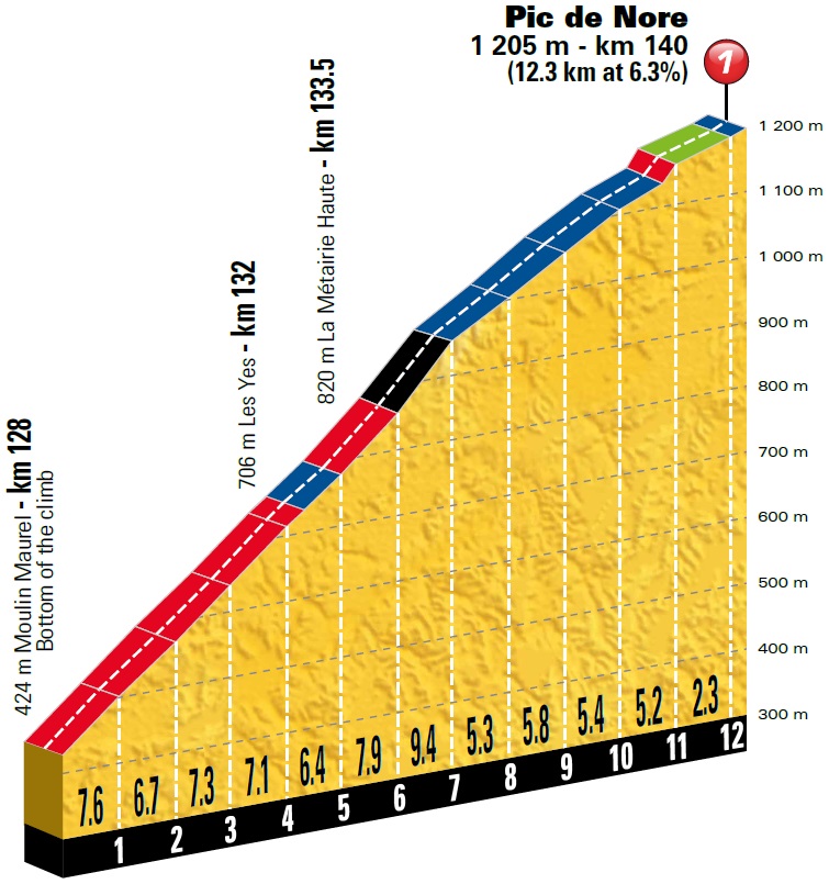 Höhenprofil Tour de France 2018 - Etappe 15, Pic de Nore
