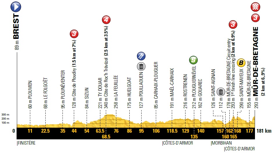 Hhenprofil Tour de France 2018 - Etappe 6