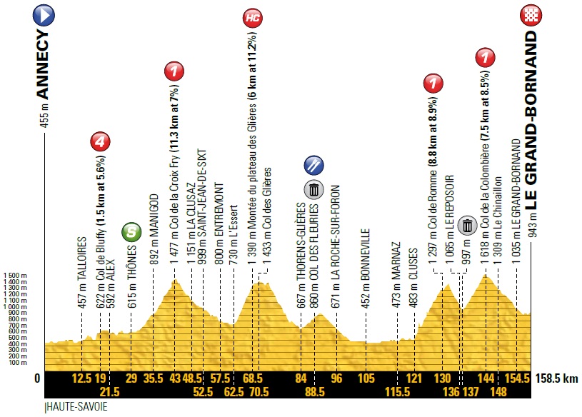Höhenprofil Tour de France 2018 - Etappe 10