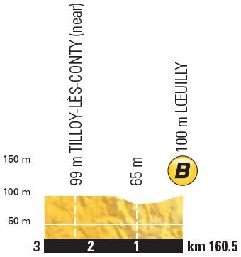 Hhenprofil Tour de France 2018 - Etappe 8, Bonussprint