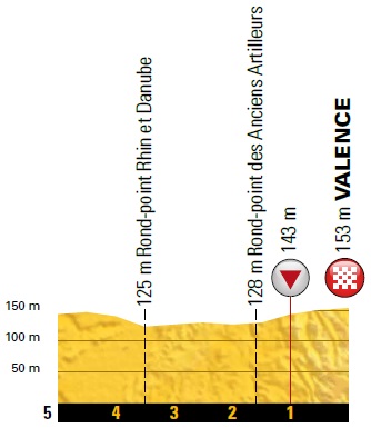 Hhenprofil Tour de France 2018 - Etappe 13, letzte 5 km