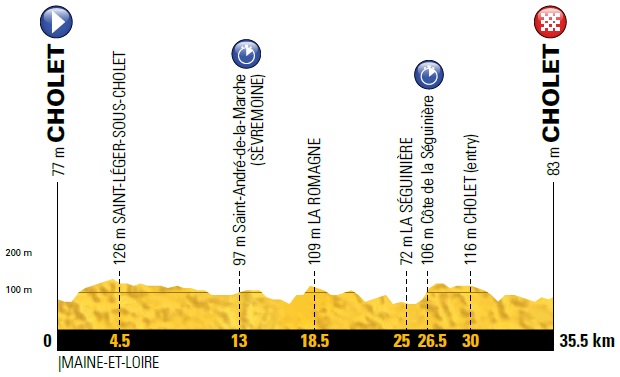 Hhenprofil Tour de France 2018 - Etappe 3