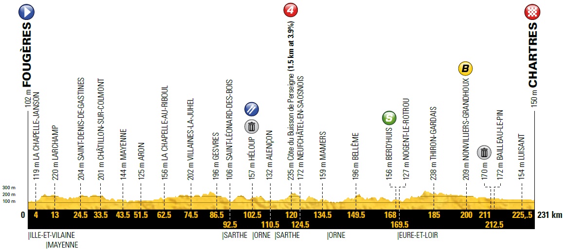 Hhenprofil Tour de France 2018 - Etappe 7