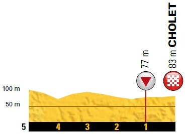 Hhenprofil Tour de France 2018 - Etappe 3, letzte 5 km