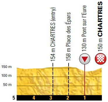 Hhenprofil Tour de France 2018 - Etappe 7, letzte 5 km