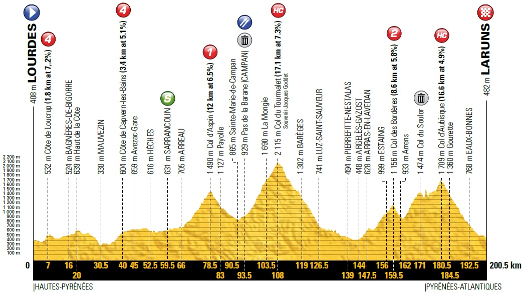 Hhenprofil Tour de France 2018 - Etappe 19