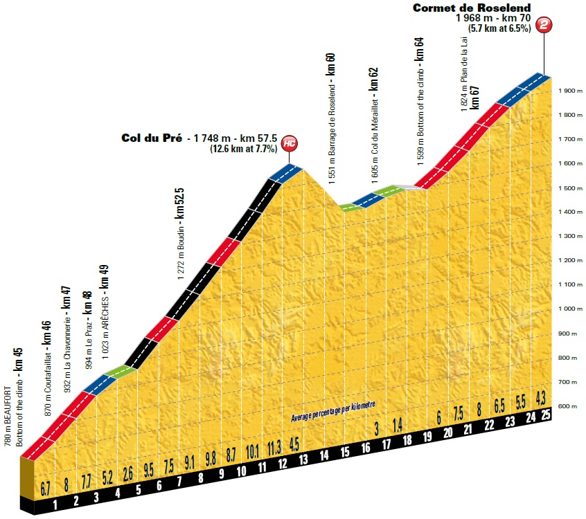 Hhenprofil Tour de France 2018 - Etappe 11, Col du Pr und Cormet de Roselend