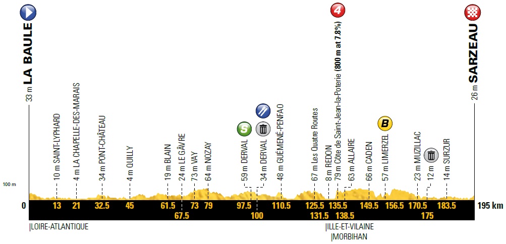 Hhenprofil Tour de France 2018 - Etappe 4