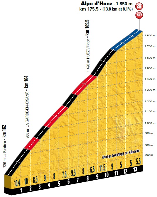 Hhenprofil Tour de France 2018 - Etappe 12, Alpe dHuez