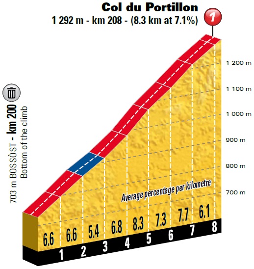 Hhenprofil Tour de France 2018 - Etappe 16, Col du Portillon