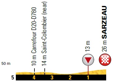 Hhenprofil Tour de France 2018 - Etappe 4, letzte 5 km
