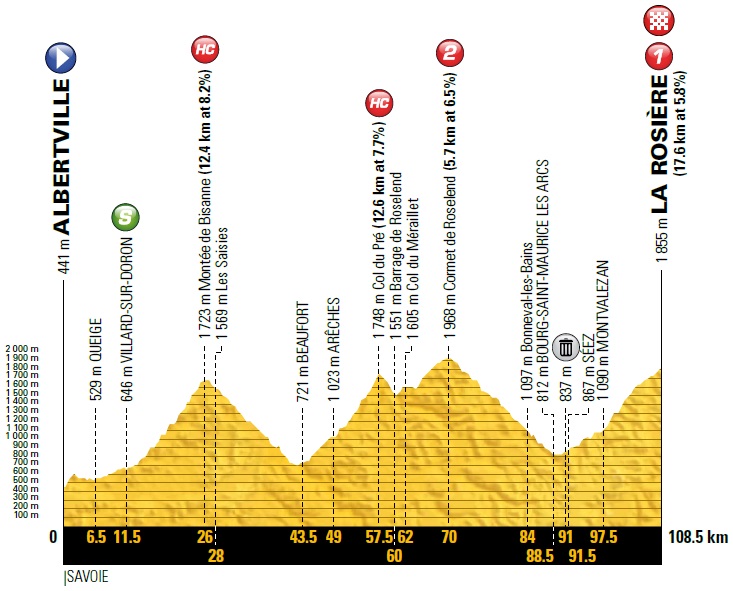Hhenprofil Tour de France 2018 - Etappe 11