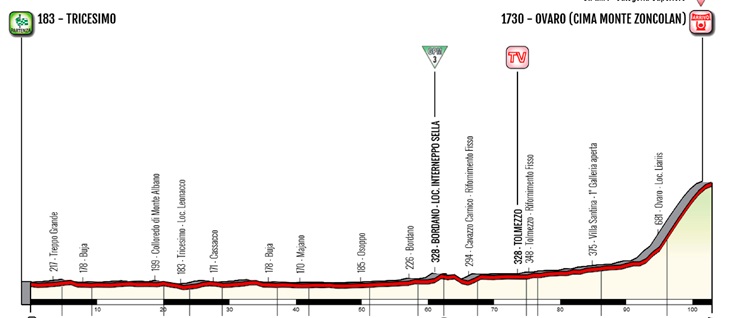 Hhenprofil Giro dItalia Internazionale Femminile 2018 - Etappe 9
