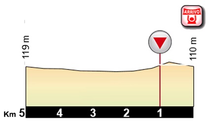 Hhenprofil Giro dItalia Internazionale Femminile 2018 - Etappe 8, letzte 5 km