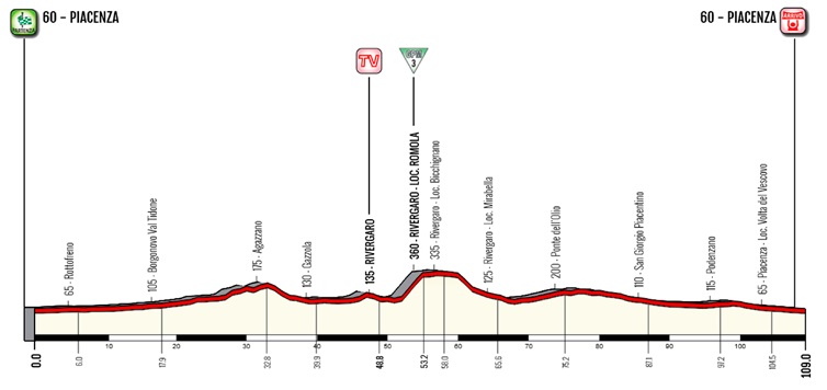 Hhenprofil Giro dItalia Internazionale Femminile 2018 - Etappe 4