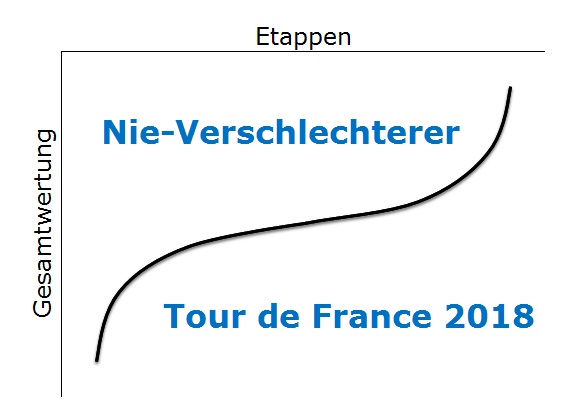Nie-Verschlechterer Tour de France 2018