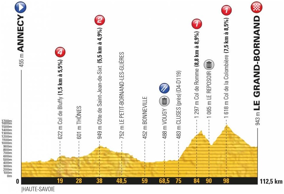 Hhenprofil La Course by Le Tour de France 2018