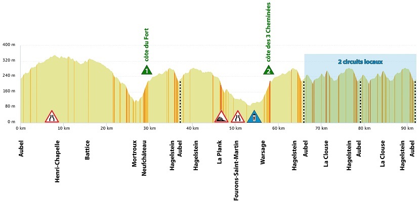 Hhenprofil Aubel - Thimister - Stavelot 2018 - Etappe 1