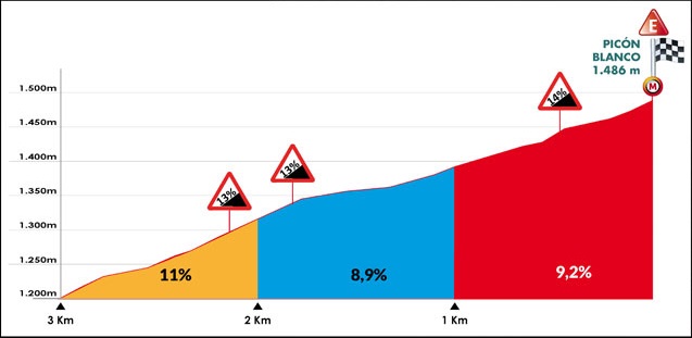 Hhenprofil Vuelta a Burgos 2018 - Etappe 3, letzte 3 km
