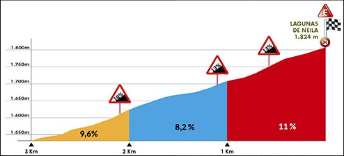Hhenprofil Vuelta a Burgos 2018 - Etappe 5, letzte 3 km