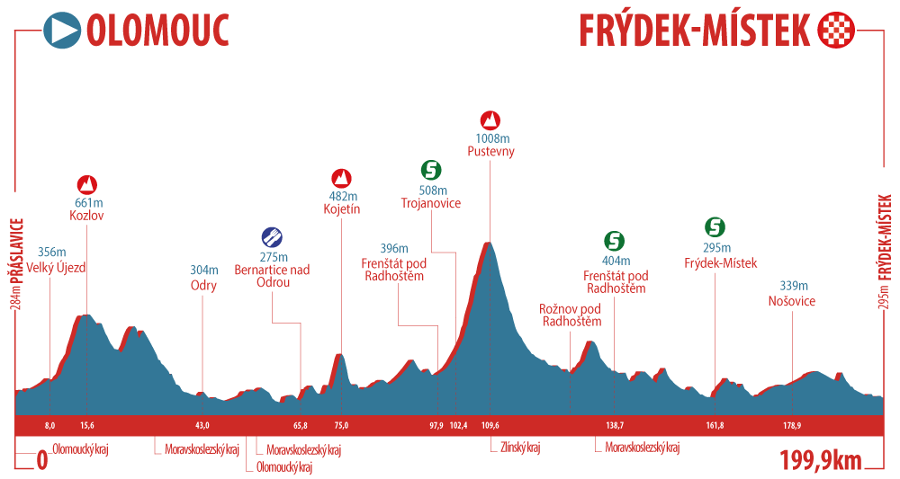 Hhenprofil Czech Cycling Tour 2018 - Etappe 2