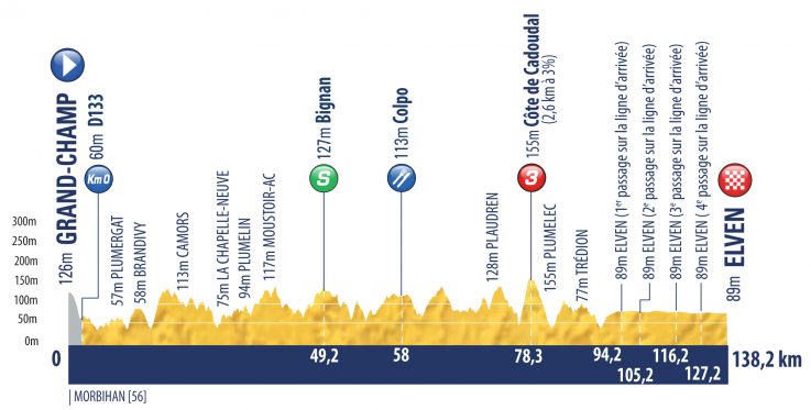 Hhenprofil Tour de lAvenir 2018 - Etappe 1