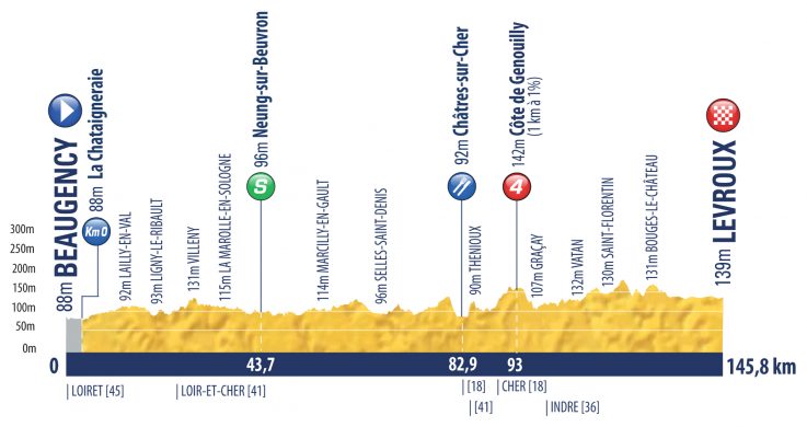 Hhenprofil Tour de lAvenir 2018 - Etappe 5