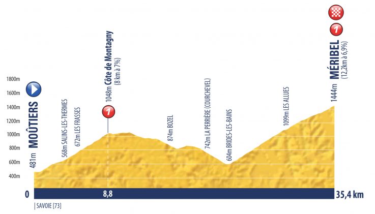 Hhenprofil Tour de lAvenir 2018 - Etappe 7