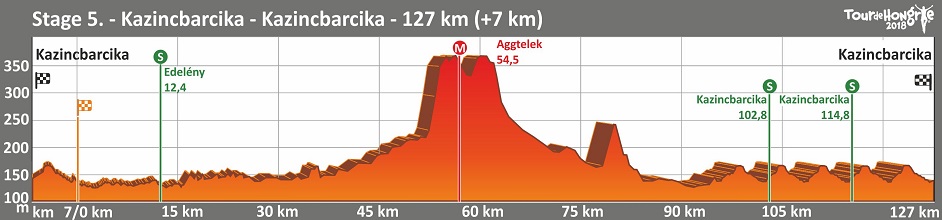 Hhenprofil Tour de Hongrie 2018 - Etappe 5