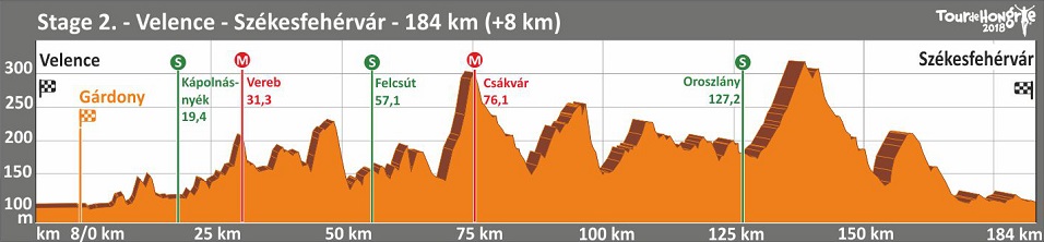 Hhenprofil Tour de Hongrie 2018 - Etappe 2