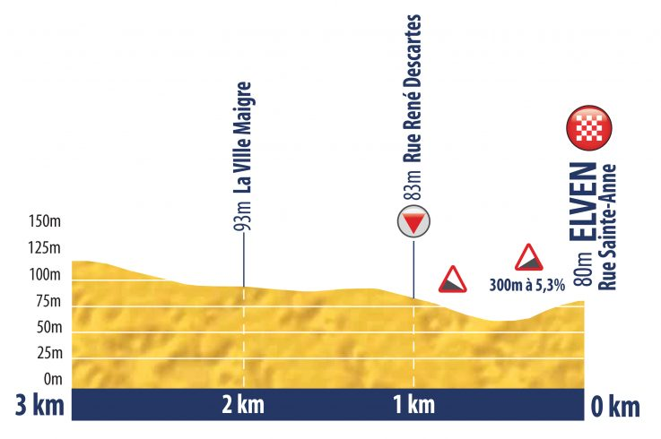 Hhenprofil Tour de lAvenir 2018 - Etappe 1, letzte 3 km